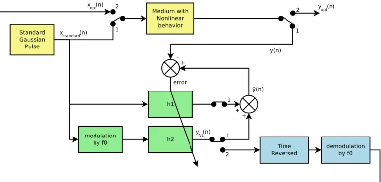 Fig. 2. Block diagram of harmonic magnification by time reversal based on a Hammerstein decomposition