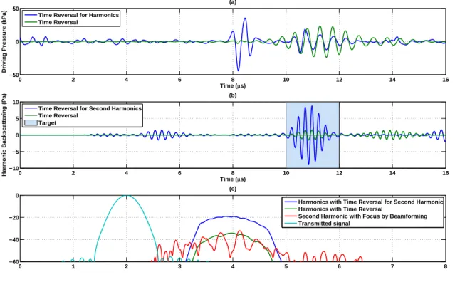 Fig. 4 shows the input and second harmonic output signals in the case of standard time reversal and in the case of time reversal for second harmonics