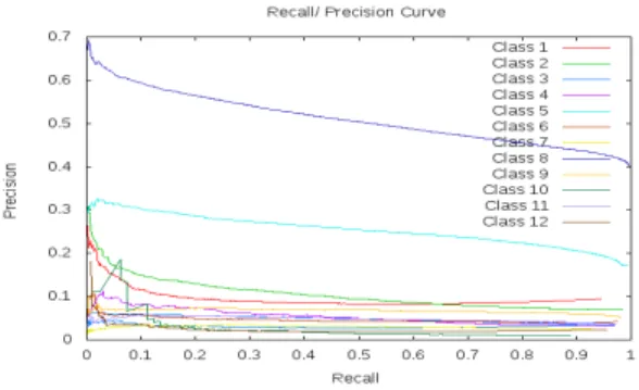 Figure 3. Precision/Recall curve of 12 classes at a low threshold of classification step