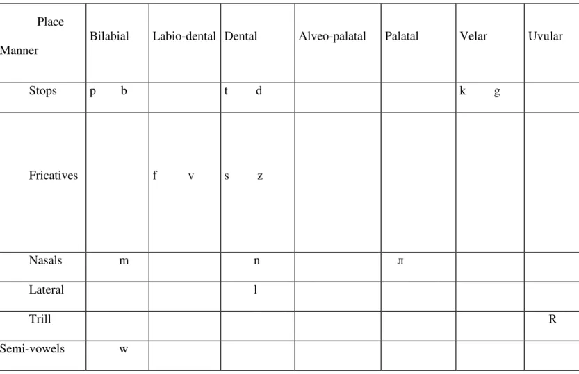Table 2.2: Phonetic Features of French Consonants(Beghoul,2008). 