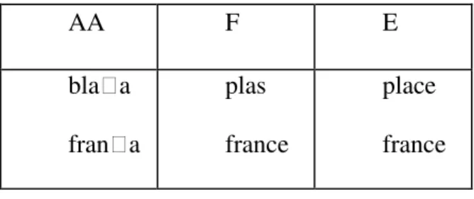 Table 2.6.: Examples of the Substitution of /p/ and /s/ in French Borrowed Words 
