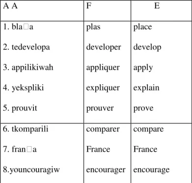 Table 2.9.: Examples of French Borrowed Words 