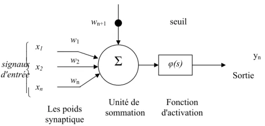 Figure II.1 le neurone formèle 