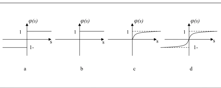 Figure II.2 Différentes fonctions d'activation 