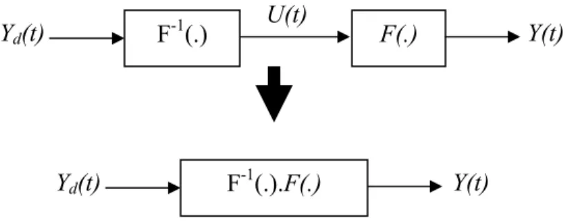 Figure II.3 Principe de la commande neuronale inverse 