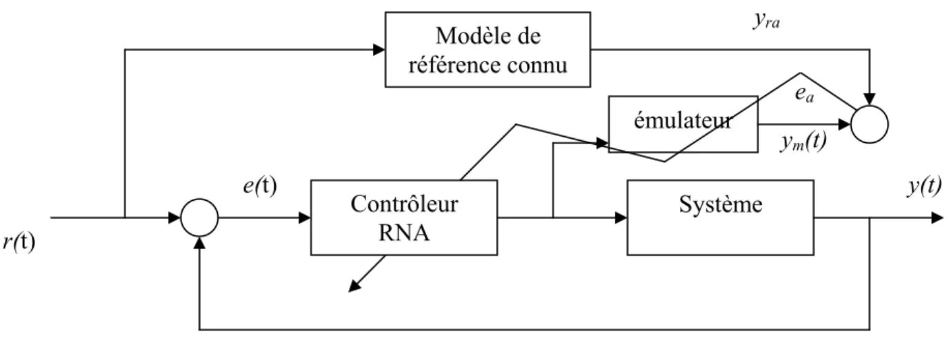 Figure II.6 : Structure de commande neuronale avec émulateur 