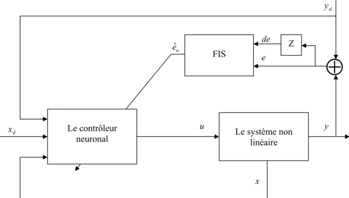 Figure III.1 Structure de commande adaptative à retour d’état