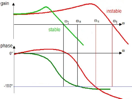Figure  (III.3)  montre  le  tracé  de  Bode  des  fonctions  de  transfert  en  boucle  ouverte  d’un système asservi stable et d’un système asservi instable.
