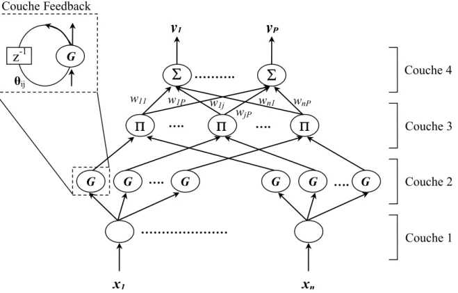 Fig. 1.6 : Architecture ANFIS  