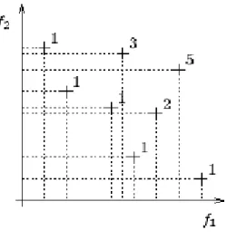 Fig. 2.2 : Classement multiobjectif 