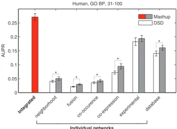 Figure 3. Integrating Multiple Networks Outperforms Individual Net- Net-works in Gene Function Prediction