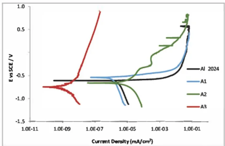 Fig. 3. Potentiodynamic curves of bare A2024 substrate and anodized samples  at different anodizing time