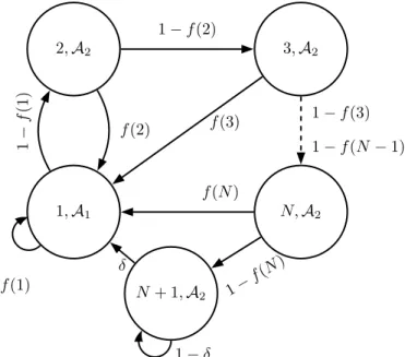 Fig. 2: The Markov chain with the modes representing the states
