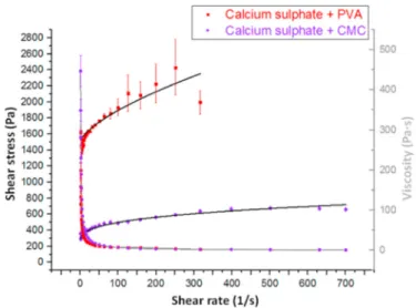 Fig. 10 illustrates compression test results. Mean curves were calcu- calcu-lated from the outcomes of 5 samples tested for each material  composi-tion