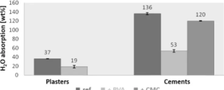 Fig. 9. Water absorption percentage for the different 3D materials prepared.