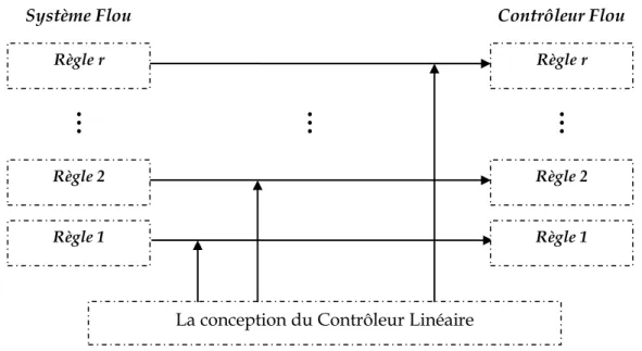 Figure I.7.  Principe de la Commande PDC 