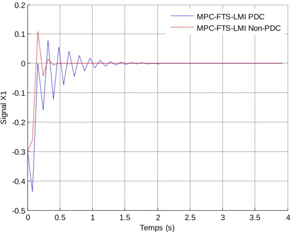 Figure IV.1: La Réponse du Signal d’état X1 