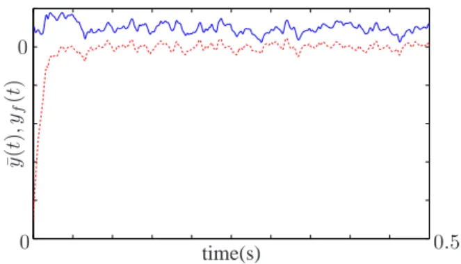 Fig. 2: Outputs of system (1) (solid blue line) and system (4) (dashed red line) for the neural mass model considered in Section IV with parameters values of Table I.