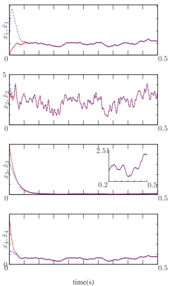 Figure 4 depicts the variations of α 1 (ˆ x) and α 2 (ˆ x). We note that these variables, which we consider as parameters in the design, are indeed time-varying.