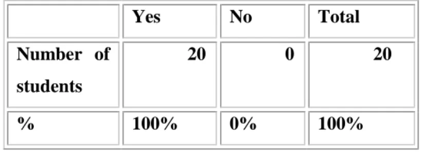 Table  1  indicates  that  all  the  respondents  have  answered  “Yes”.  The  no-option  has  been  completely  avoided