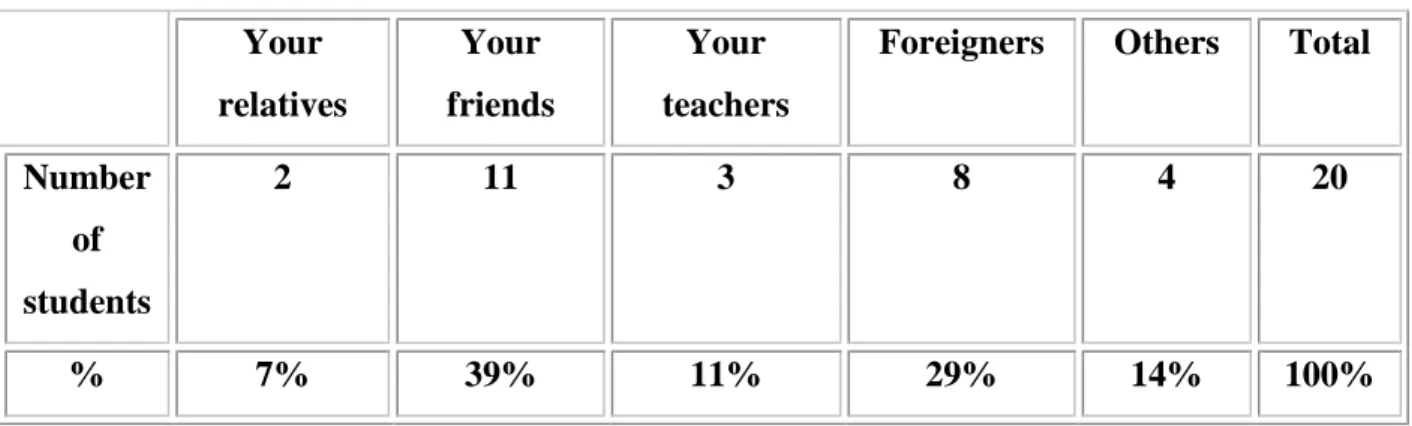 Table 8:The chat communication 