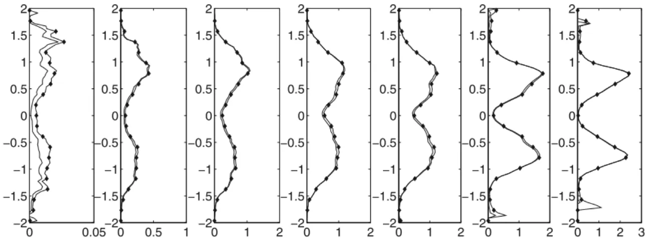 Fig. 1 Mean profiles of actual (line with symbols) and modeled (solid line) δR ∗ p,11 (x10 − 4 ), for simulations corresponding, from left to right, to St ∼ 0.1, 0.5, 1, 2, 3, 5, 7, at t = 6.2τ L f@p