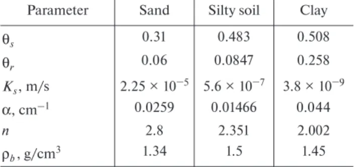 Table 1. Hydrodynamic parameters of soils: , ,  are the saturated water content, the residual water content and the hydraulic conductivity, respectively,  α  and n are the Van Genuchten parameters [32] and   is the bulk density.