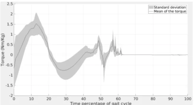 Fig. 12. Mean and standard deviation of the joint torques of the eversion- eversion-inversion of the right ankle.