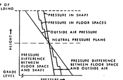 Figure 1 illustrates the pressure characteristics of a typical building in winter; Figure 2 shows  the influence on the fire region that would be created by a smoke shaft
