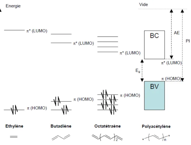 Figure  l.12 :  Diagramme  schématique  de  l'évolution  des  orbitales  moléculaires  (niveaux  π)  avec  l'accroissement de la taille du polyène, AE: affinité électronique, PI: potentiel d'ionisation  [23]