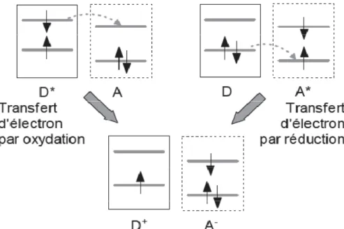 Figure  1.15 : Schéma du transfert de charges entre deux molécules Donneur et accepteur