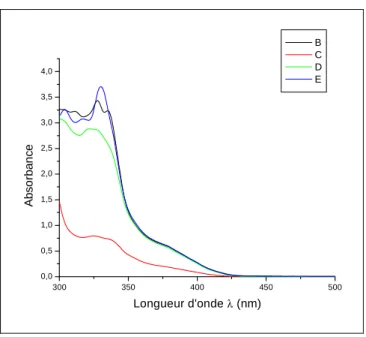 Figure II.9 : spectres d’absorption du carbazole/trinitrofluorenone  (B : 1/4, C : 1/2, D : 3/4, E : 1/1) 
