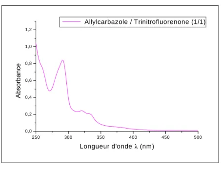 Figure II.12 : Spectres d’absorption  de l’Allylcarbazole/Trinitrofluorenone. 