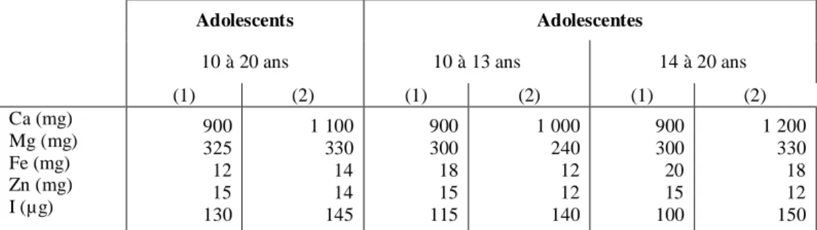 Tableau 01 : Principaux besoins minéraux journaliers des adolescents 