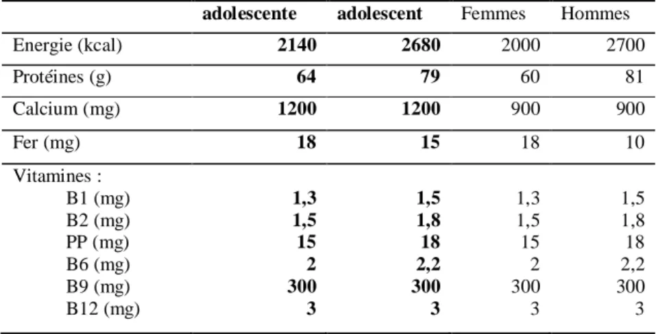Tableau 02 : Apports journaliers recommandés comparés chez les adolescents et les adultes  adolescente  adolescent  Femmes  Hommes 