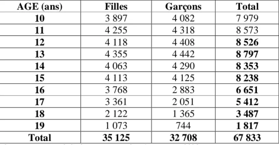 Tableau 06 : Effectif des élèves de la commune de Constantine selon l’âge et le sexe  AGE (ans)  Filles  Garçons  Total 