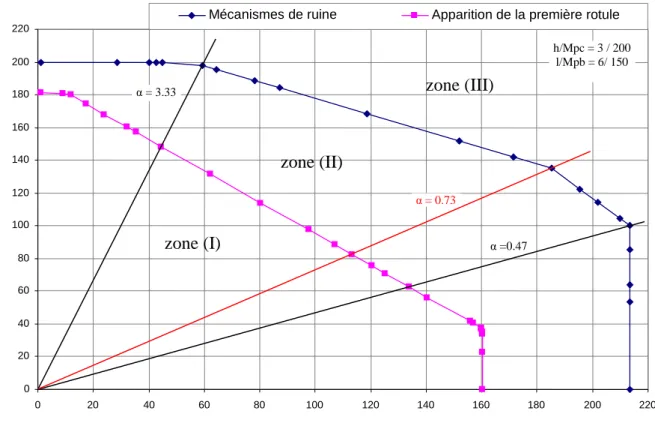 Figure 3-8  :  Diagramme d’interaction pour le système de coordonnées  λ V-  λ H    : cas  du  P 3N 4T