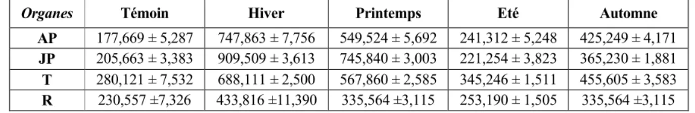 Tab. 4: Taux de variation  de la teneur en sucres solubles  dans les  diff•rents organes des semis  de pin  d’Alep par  rapport au t•moin.