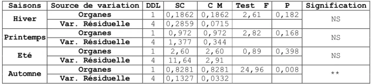 Tab. 6 : Analyse de la variance de la teneur en chlorophylle a/b durant les quatre saisons de l’ann•e