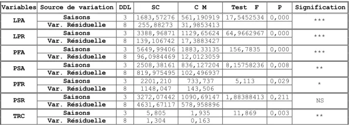 Tab. 9: Analyse de la variance … un crit„re de classification pour les param„tres morphologiques