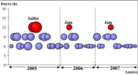 Fig. 45 :  Stress de chaleur enregistr•es durant la p•riode 2005-2007 dans la r•gion de S•tif Sur la base du graphique, on remarque que:
