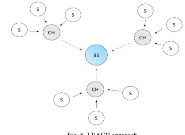 Fig. 7. BCBRP protocol [10]  Fig. 8. LEACH approach 