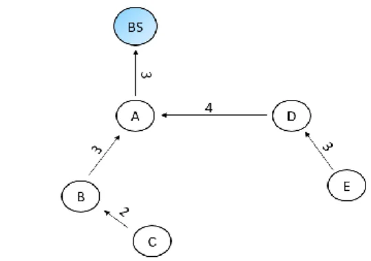 Fig. 9. Minimum spanning tree-based routing protocol 