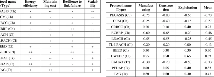 Table I. SUMMARY OF DATA AGGREGATION PROTOCOLS  Protocol name  (Type)  Energy  efficiency  Maintaining cost  Resilience to link failure  Scalability  PEGASIS (Ch)  -  --  -  --  CCM (Ch)  +  -  -  --  CRBCC (Ch)  +  +  +  -  BCBRP (Ch)  -  --  ++  --  LEAC