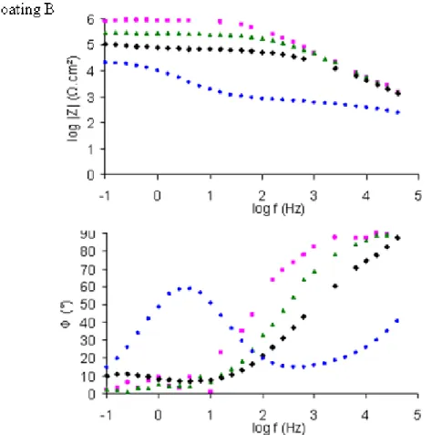 Figure 9.b  Bode representation of coatings B after 1h (■), 4h ( ▲ ), 24h (  ) and one  week (●)