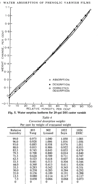 Fig.  5. Water sorption  isotherm for 20-gal  DH  castor  varnish  Table 4 