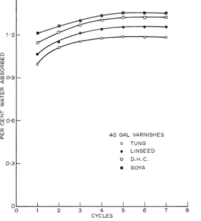Fig.  3  illustrates  the  effect  of  oil  type  at  80  per  cent  (i.e., 40  gal)  oil  content