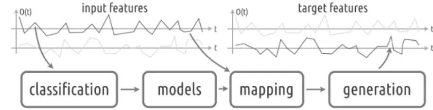Fig. 2. Summary of the framework required to achieve a HMM-based mapping: HMM- HMM-based classification of input features, query of models HMM-based on obtained class labels, mapping routine from models and input features and generation of target features