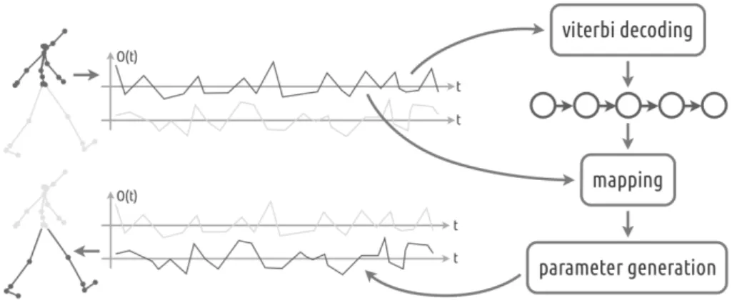 Fig. 7. Illustration of the overall process used in the gait reconstruction example: con- con-tinuous inputs are decoded with a realtime Viterbi algorithm
