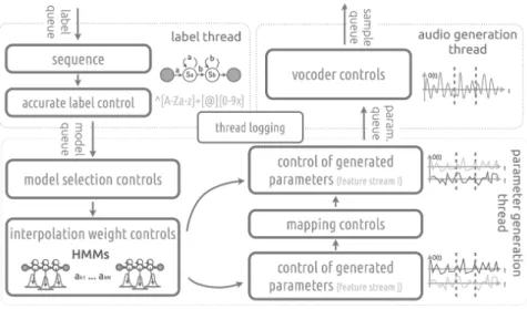 Fig. 9. Mage : reactive user controls over the multiple threads